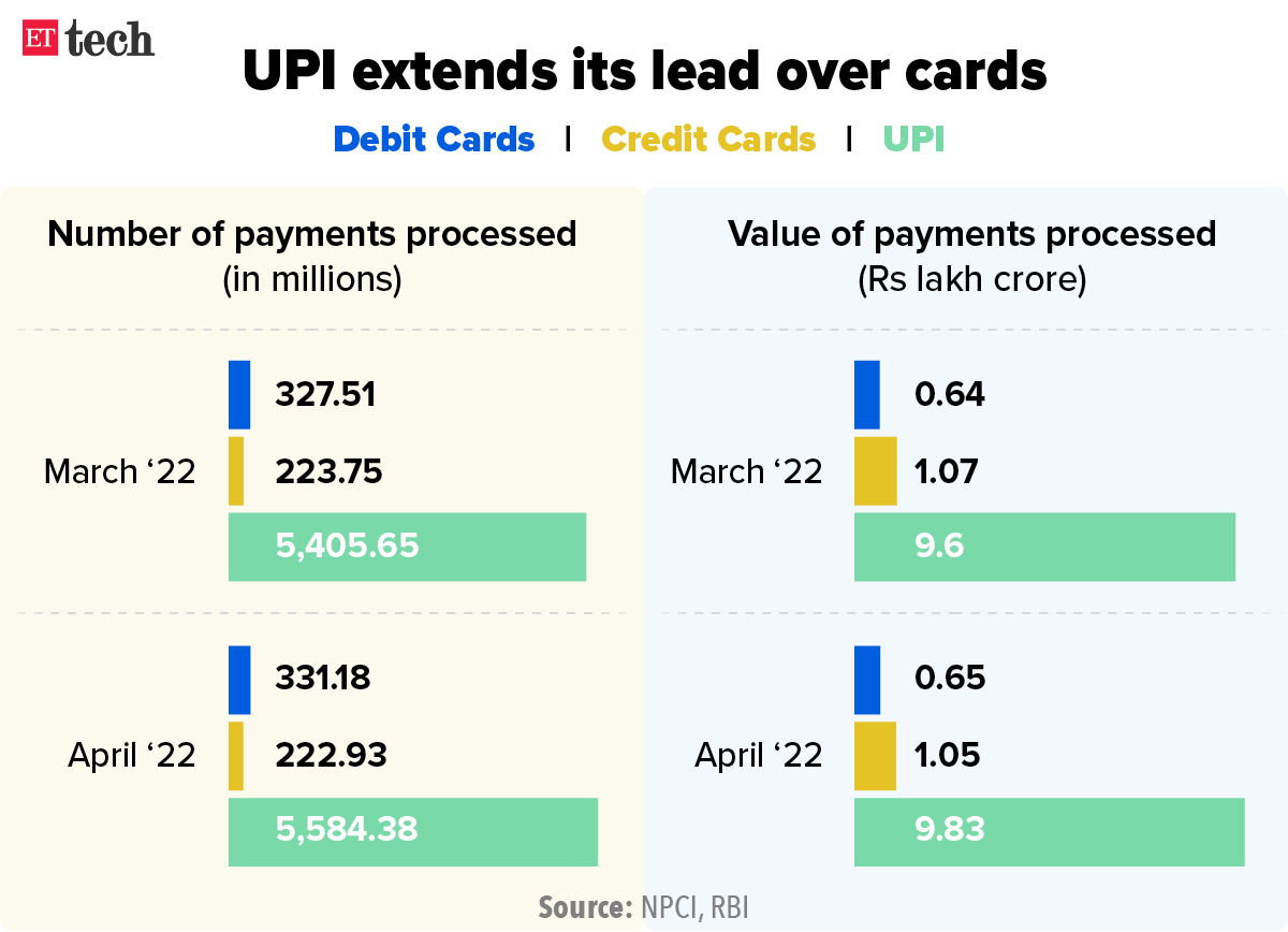 UPI extends its lead over cards
